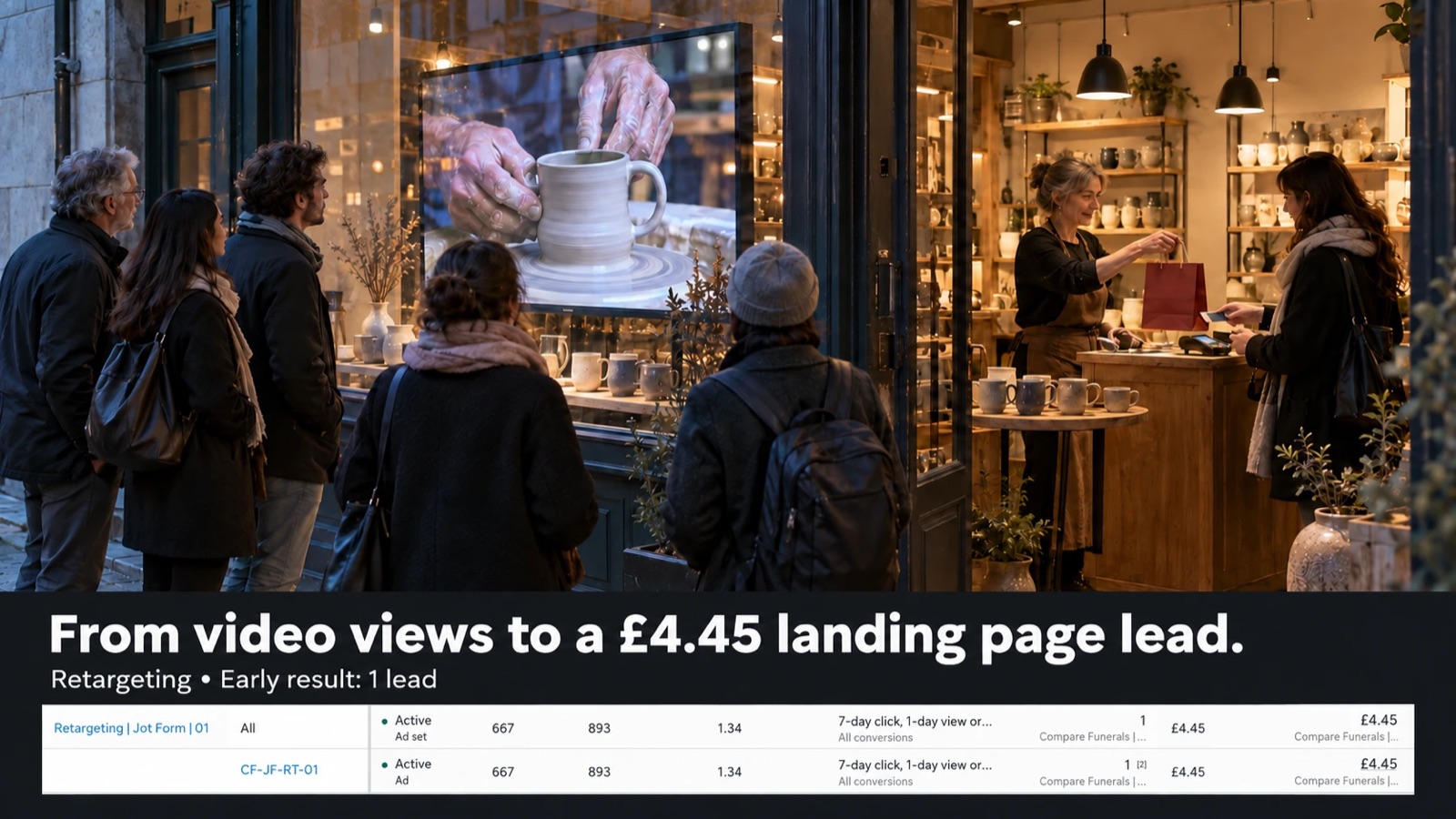A small group of people stand outside a pottery shop watching a video of hands shaping a clay mug on a window screen, while inside a shopkeeper hands a red bag to a customer. Below, a Meta Ads Manager row for the Compare Funerals retargeting ad set shows one lead at £4.45: from video views to a landing page lead.