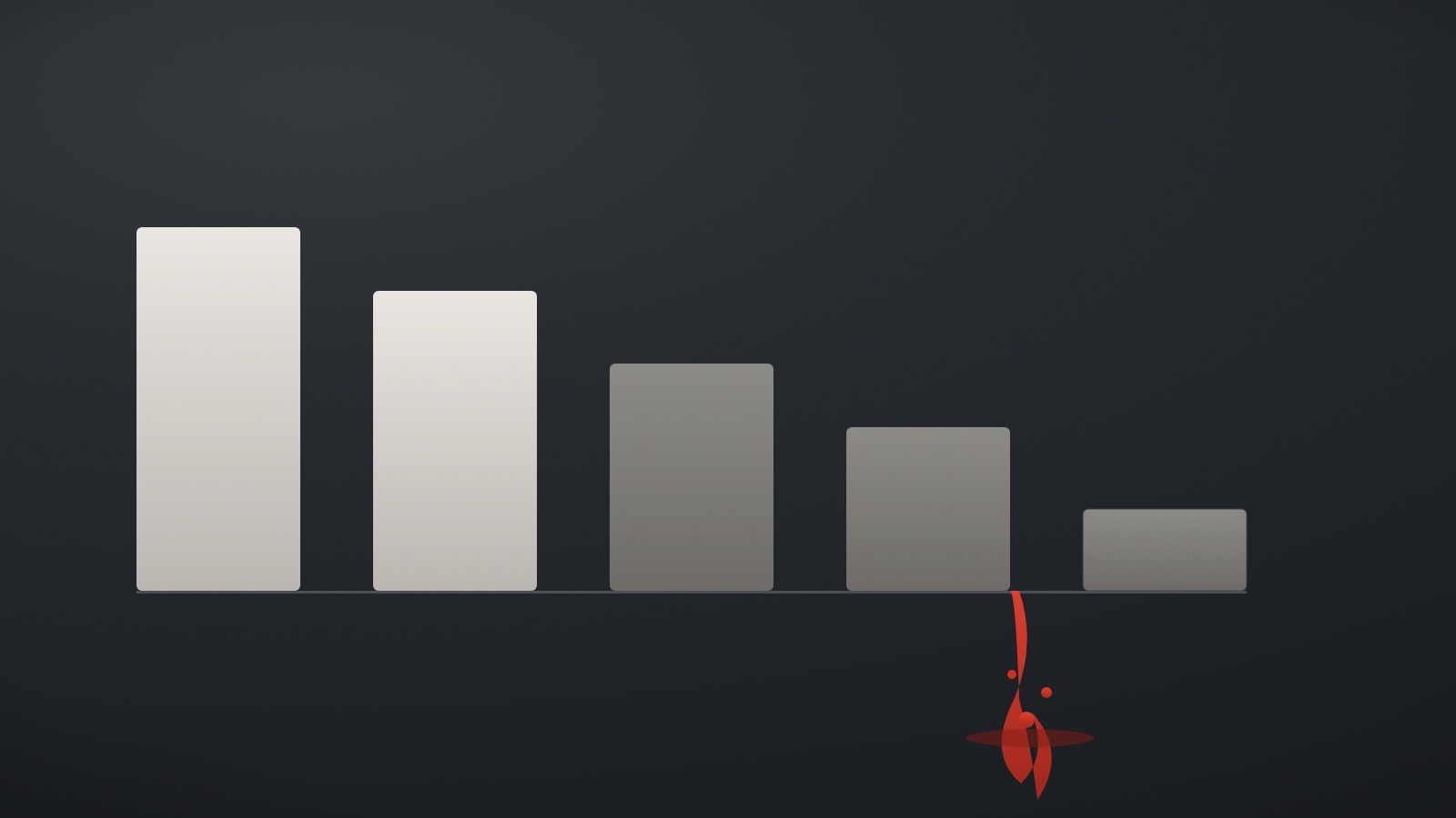 A descending row of five bars representing an acquisition chain shrinking stage by stage, with a single red stream leaking out from beneath the last stage.